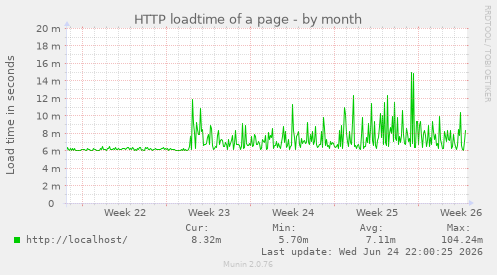 HTTP loadtime of a page