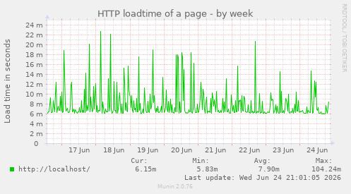 HTTP loadtime of a page