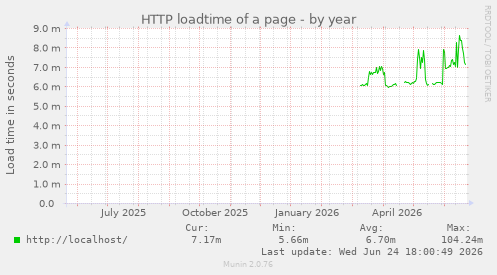 HTTP loadtime of a page