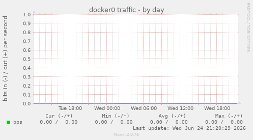 docker0 traffic