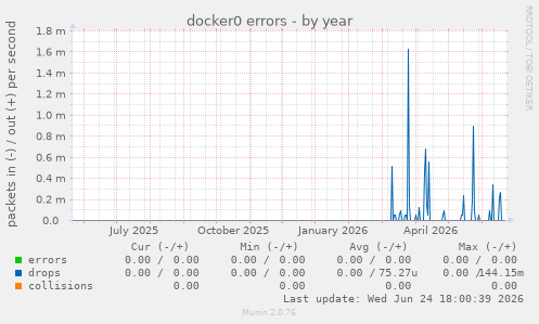 docker0 errors