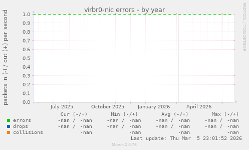 virbr0-nic errors