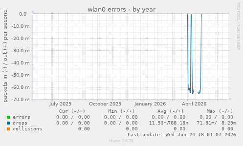 wlan0 errors