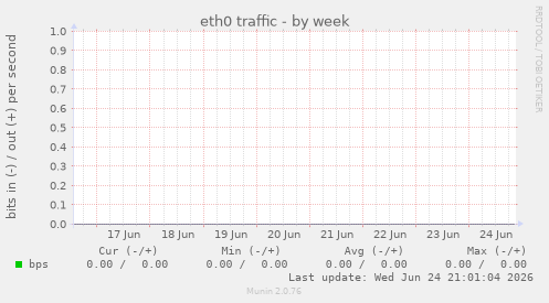 eth0 traffic