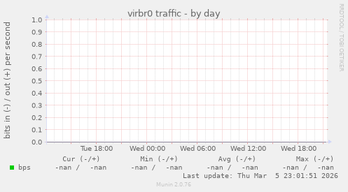 virbr0 traffic