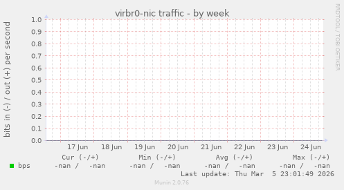 virbr0-nic traffic