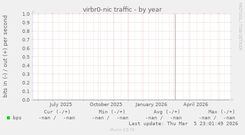 virbr0-nic traffic