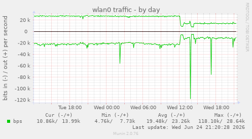 wlan0 traffic