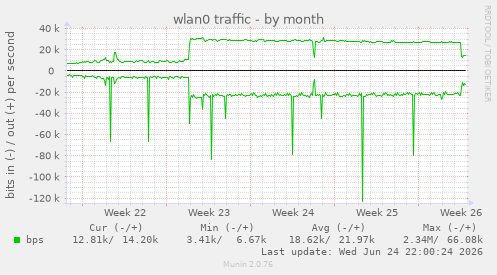 wlan0 traffic