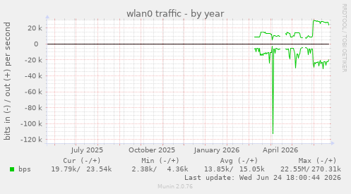 wlan0 traffic
