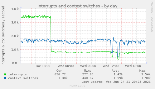 Interrupts and context switches