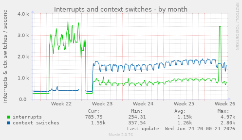 Interrupts and context switches