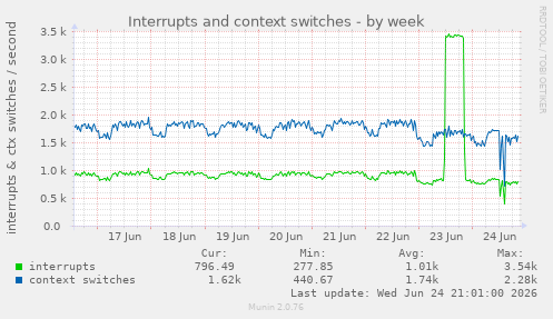 Interrupts and context switches