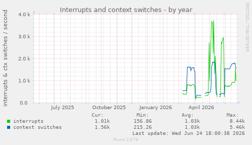 Interrupts and context switches