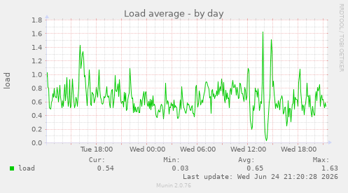 Load average