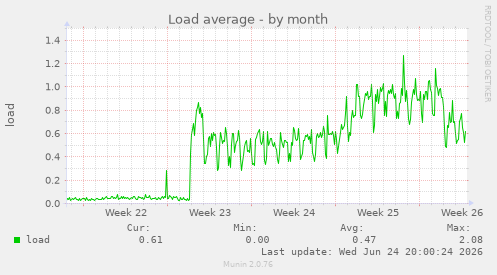 Load average