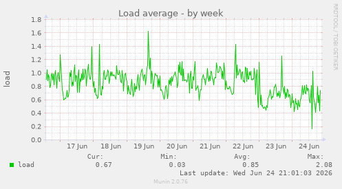 Load average