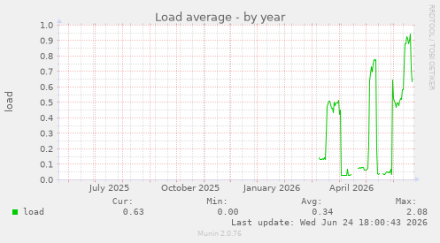 Load average