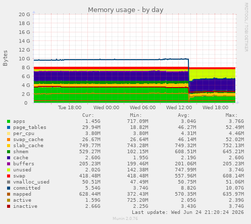 Memory usage