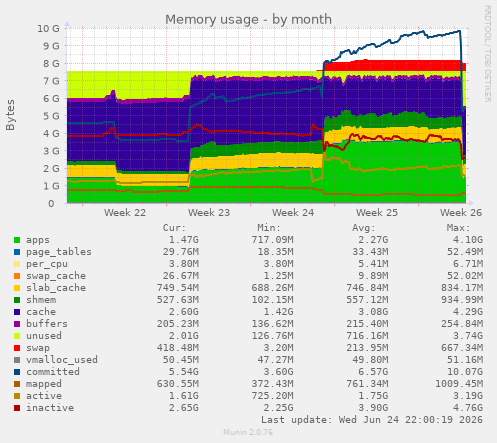 Memory usage