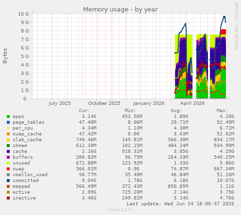 Memory usage