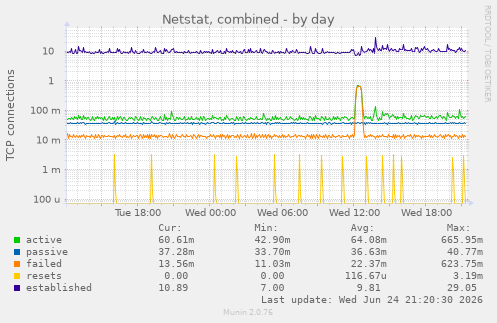 Netstat, combined