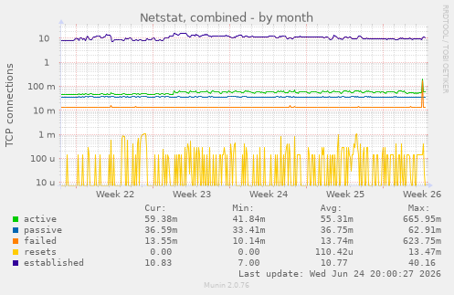 Netstat, combined