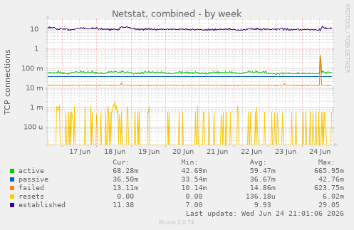 Netstat, combined