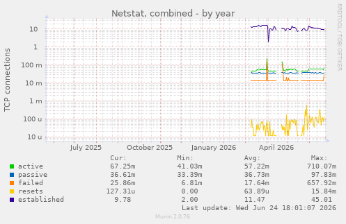 Netstat, combined