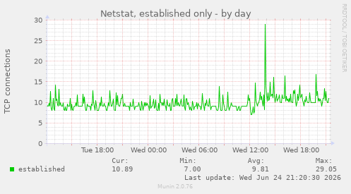 Netstat, established only