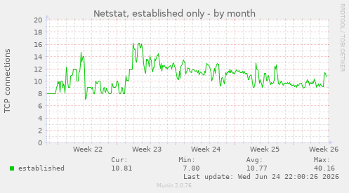 Netstat, established only