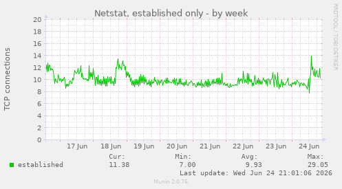 Netstat, established only