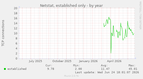 Netstat, established only