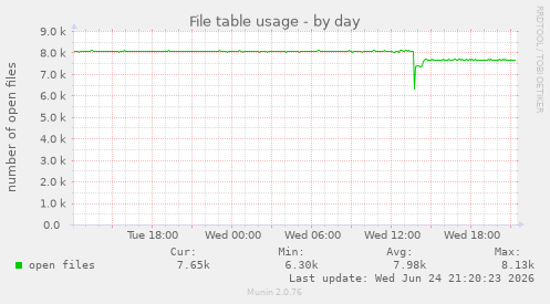 File table usage