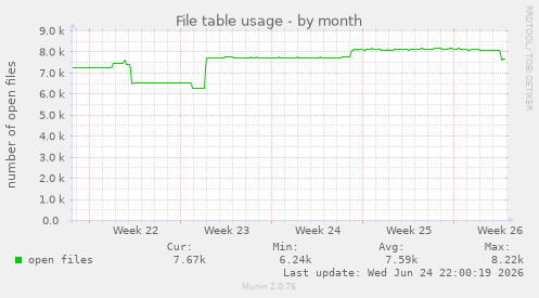 File table usage