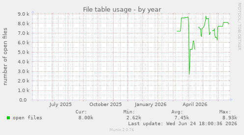 File table usage