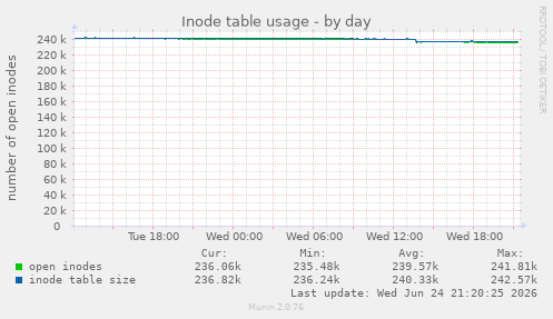 Inode table usage