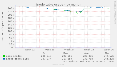 Inode table usage