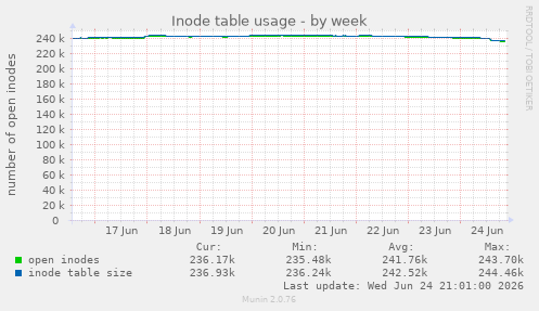 Inode table usage