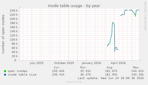 Inode table usage
