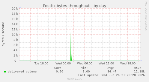 Postfix bytes throughput