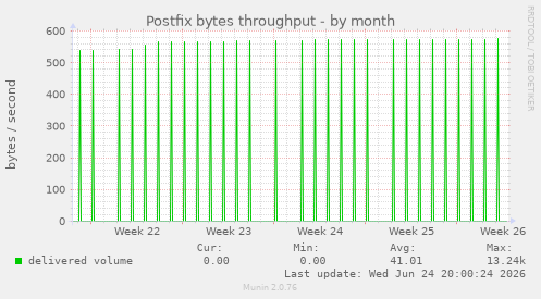 Postfix bytes throughput