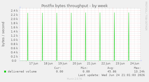 Postfix bytes throughput