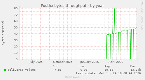 Postfix bytes throughput