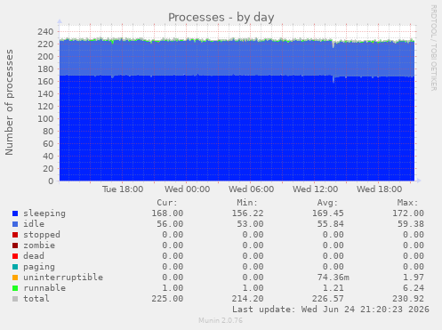Processes