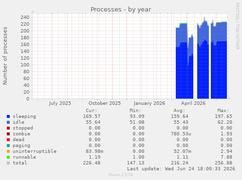Processes