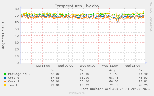 Temperatures