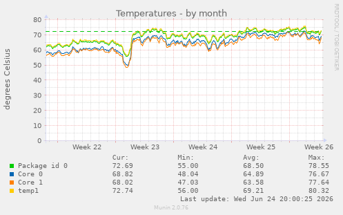 Temperatures