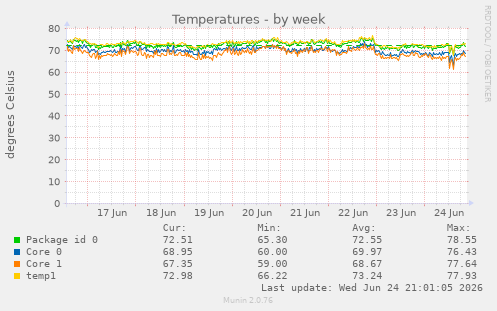 Temperatures