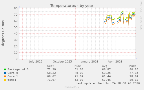 Temperatures